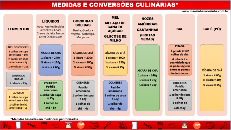 Medidas Culinárias E Conversões Mãozinha Na Cozinha 8487